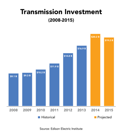 transmission_investment.png